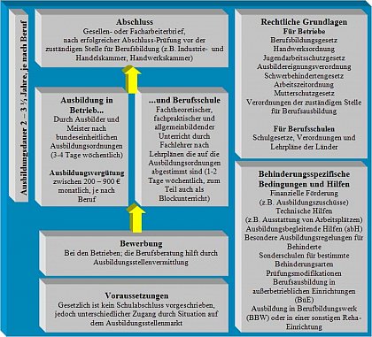 Darstellung des Systems der Berufsausbildung